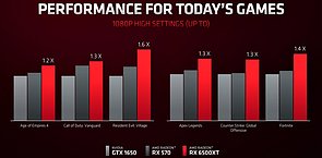 AMD Radeon RX 6500 XT Performance